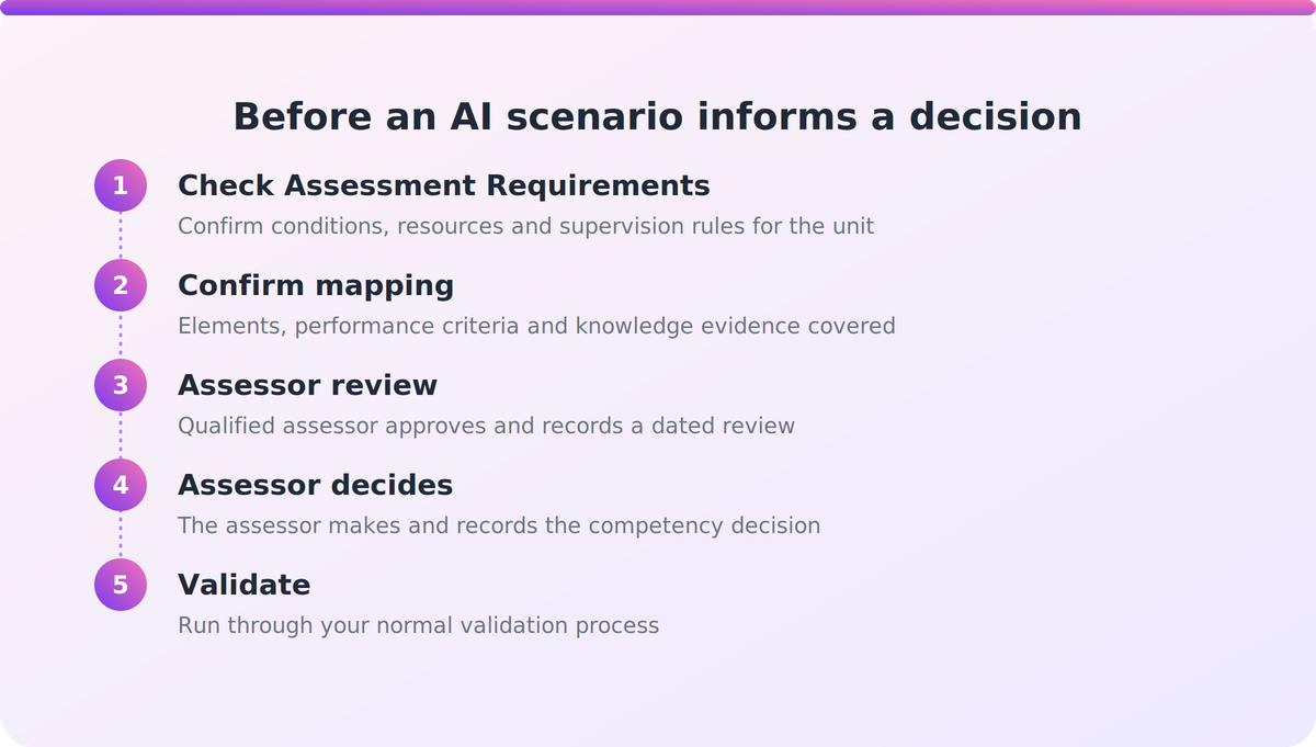 Five-step flow showing how an assessor checks an AI-generated scenario before it supports a competency decision