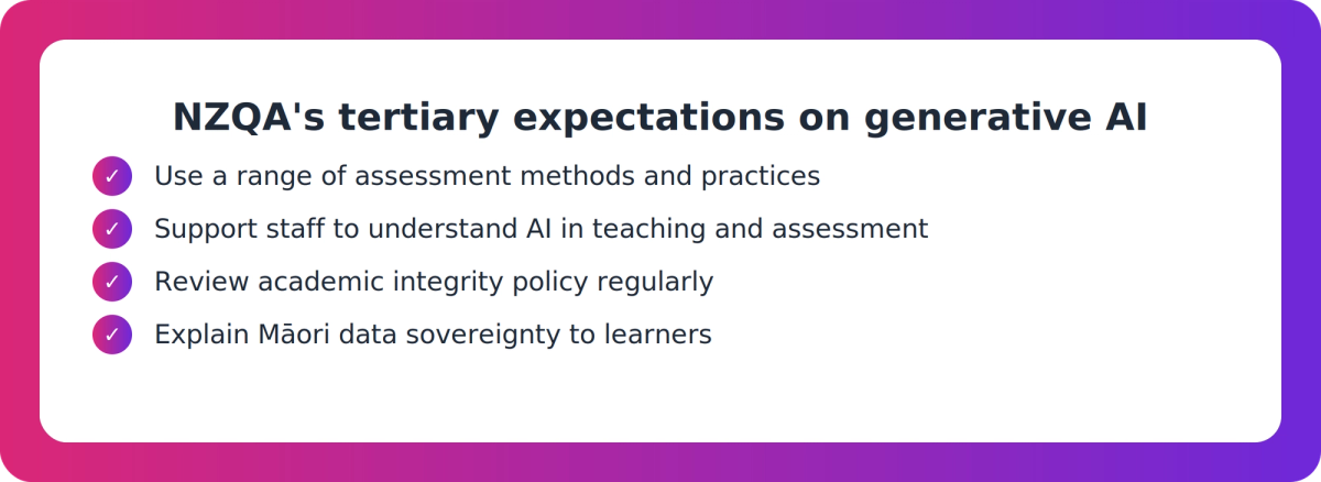 Checklist of four expectations NZQA sets for tertiary providers on generative AI and academic integrity