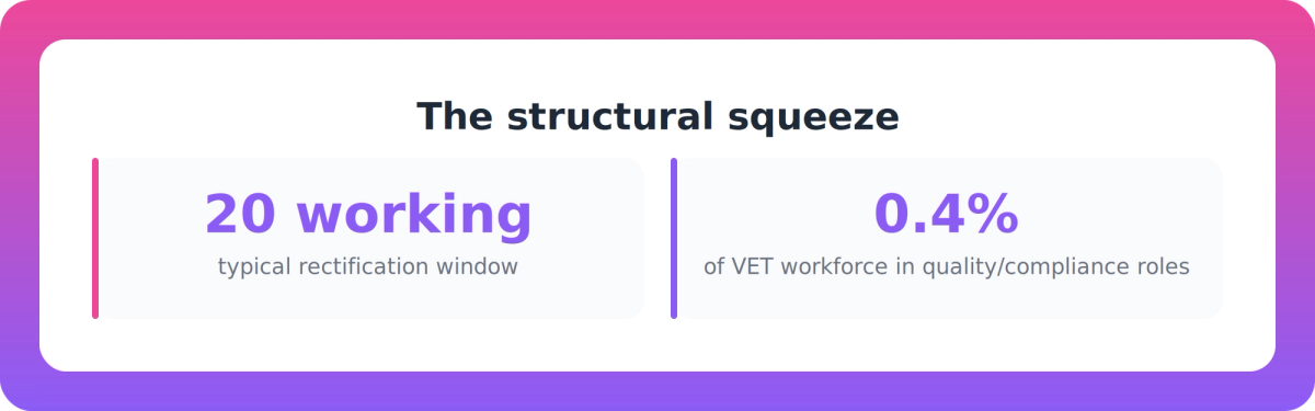 Two statistics showing tight rectification timeframes and the small share of the VET workforce in compliance roles
