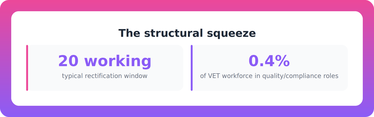 Two statistics showing tight rectification timeframes and the small share of the VET workforce in compliance roles