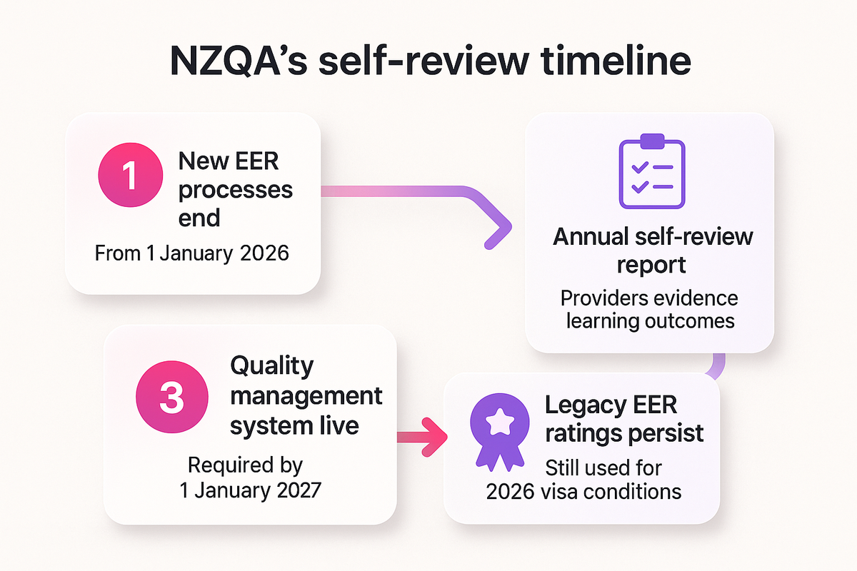 Timeline showing NZQA's shift from EER processes ending to self-review reports and a quality management system deadline