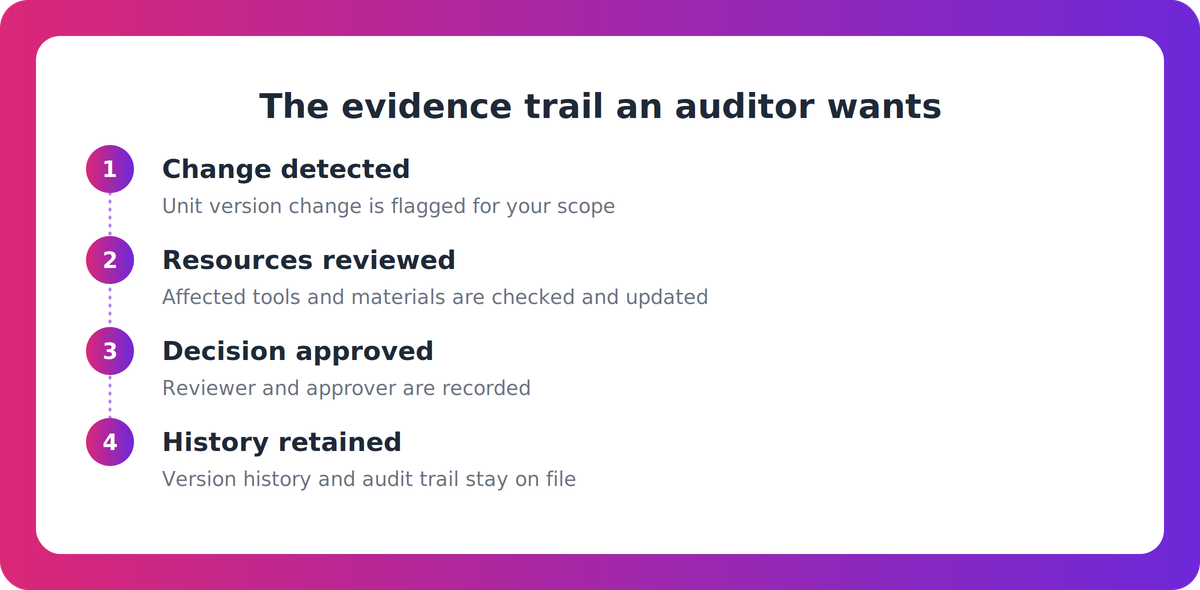 Flow showing the evidence trail an RTO needs to prove a superseded unit was managed