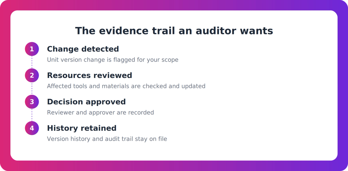 Flow showing the evidence trail an RTO needs to prove a superseded unit was managed