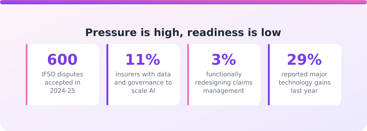 Statistics showing insurer AI readiness gaps: 11% ready to scale, 3% redesigning claims, 29% major gains, 600 disputes