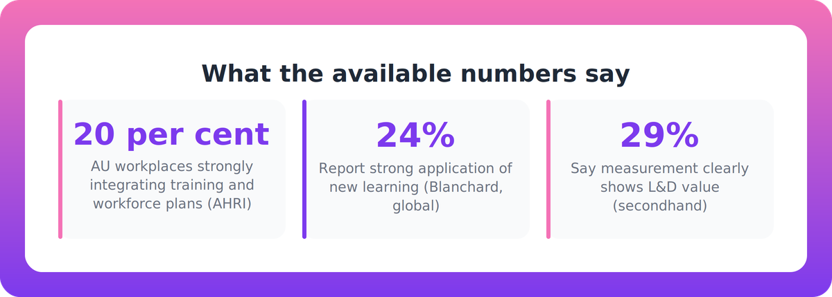 Key figures on workforce planning integration and learning application, mixing Australian and international survey results