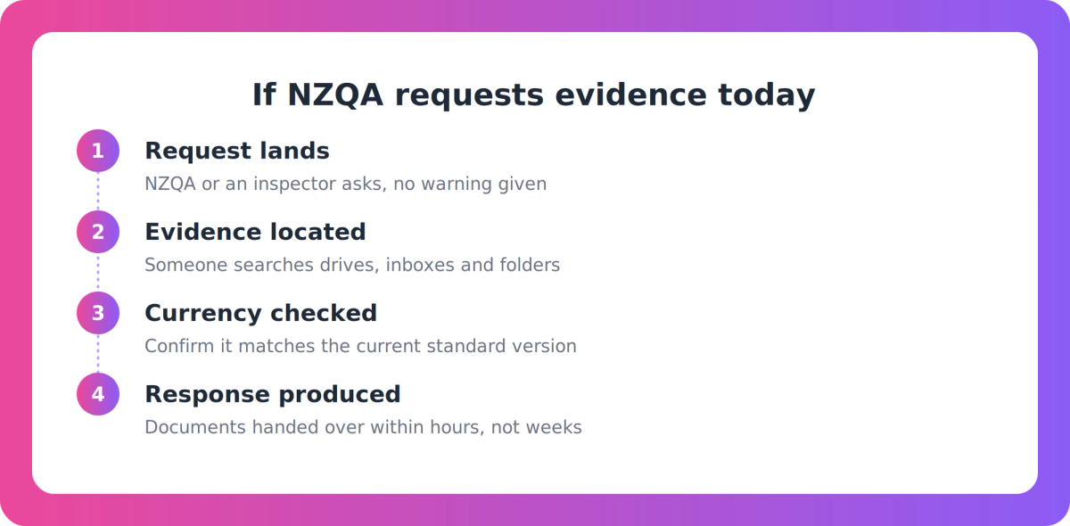 Flow diagram showing the four stages of responding to an unannounced NZQA request for evidence