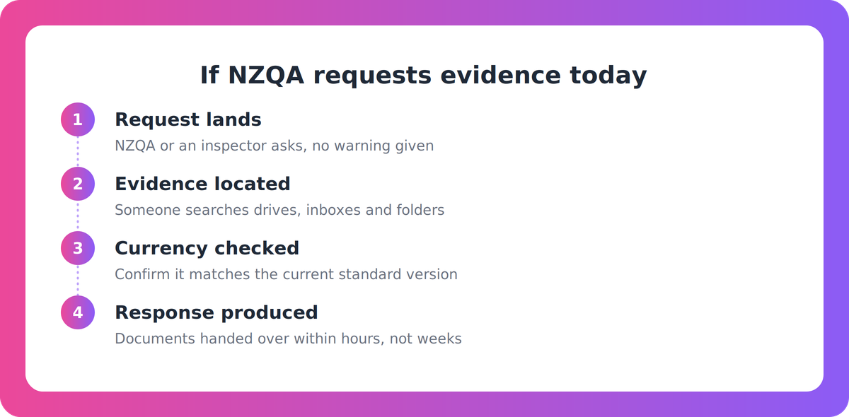 Flow diagram showing the four stages of responding to an unannounced NZQA request for evidence