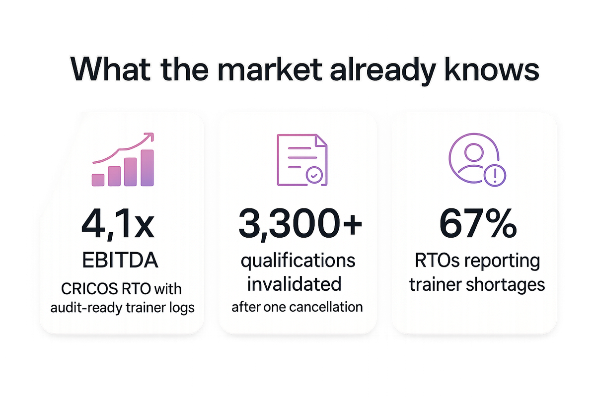Statistics showing RTO valuation multiples and qualification cancellations tied to compliance documentation strength