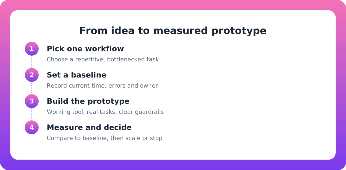 Flow diagram of a staged AI prototype: pick a workflow, set a baseline, build, then measure