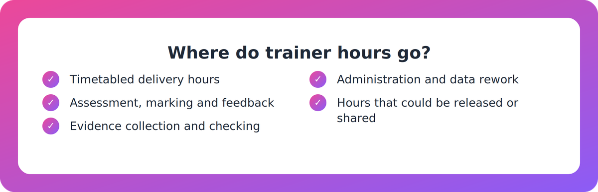 Checklist of five buckets of trainer time to sample: delivery, assessment, evidence, administration and releasable hours