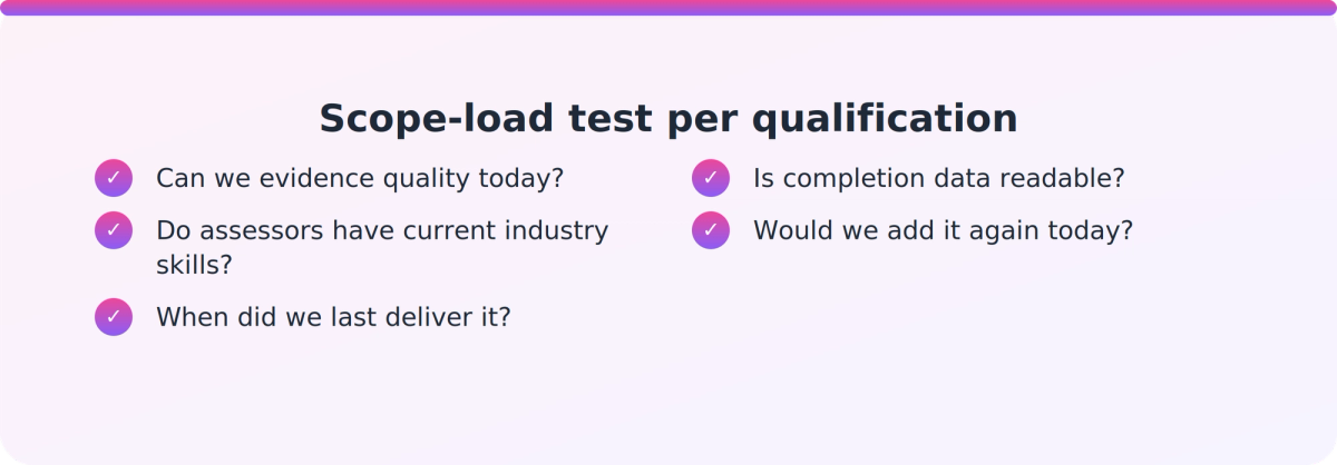 Checklist of five scope-load questions an RTO Manager can ask about each qualification on scope