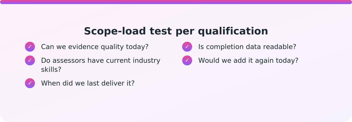 Checklist of five scope-load questions an RTO Manager can ask about each qualification on scope