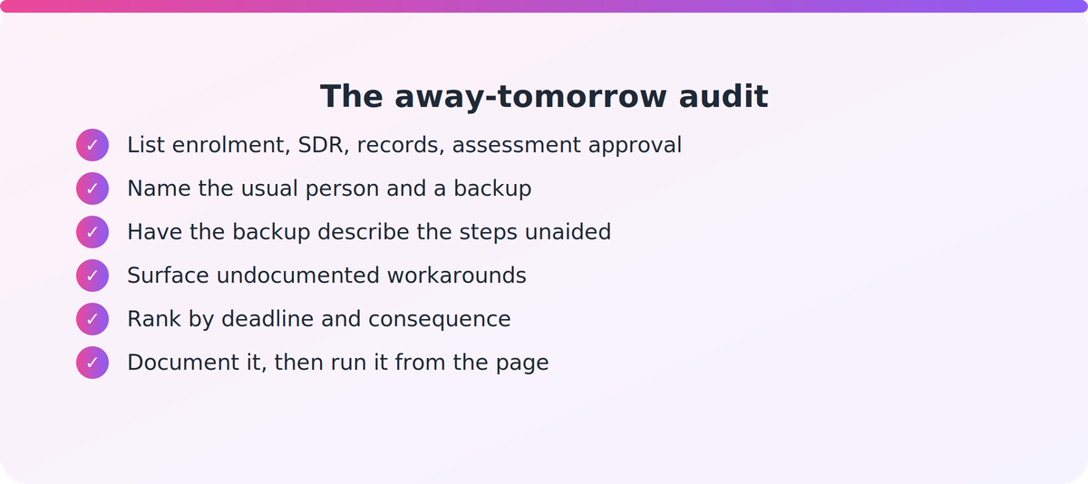 Checklist of audit steps for finding single-person processes in a PTE's operations