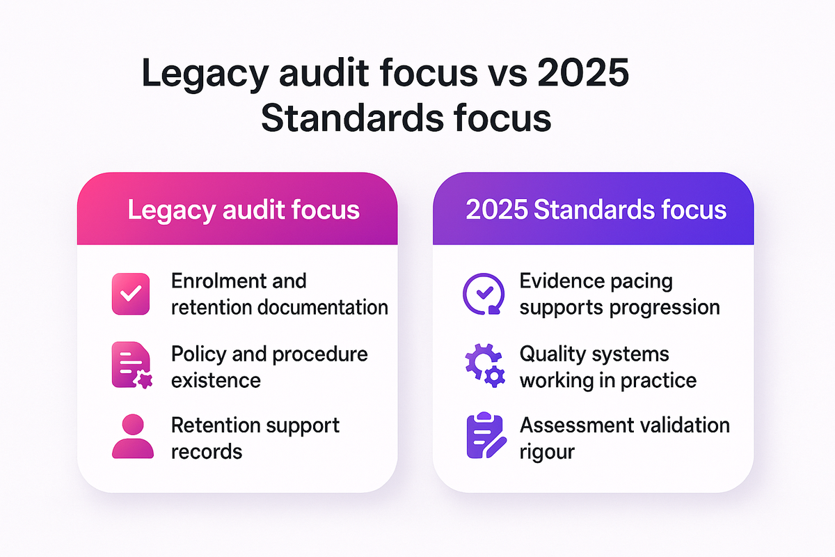 Comparison of legacy ASQA audit focus versus the outcomes-based evidence required under the Standards for RTOs 2025