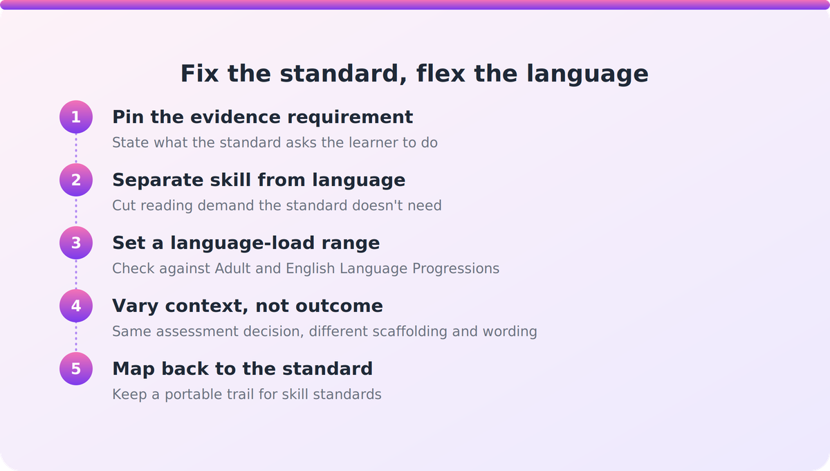 Flow showing five-step process: pin the evidence, separate skill from language, set language range, vary context, map back to standard