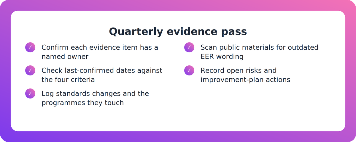 Checklist of four quarterly evidence checks for a PTE compliance manager under iQAF