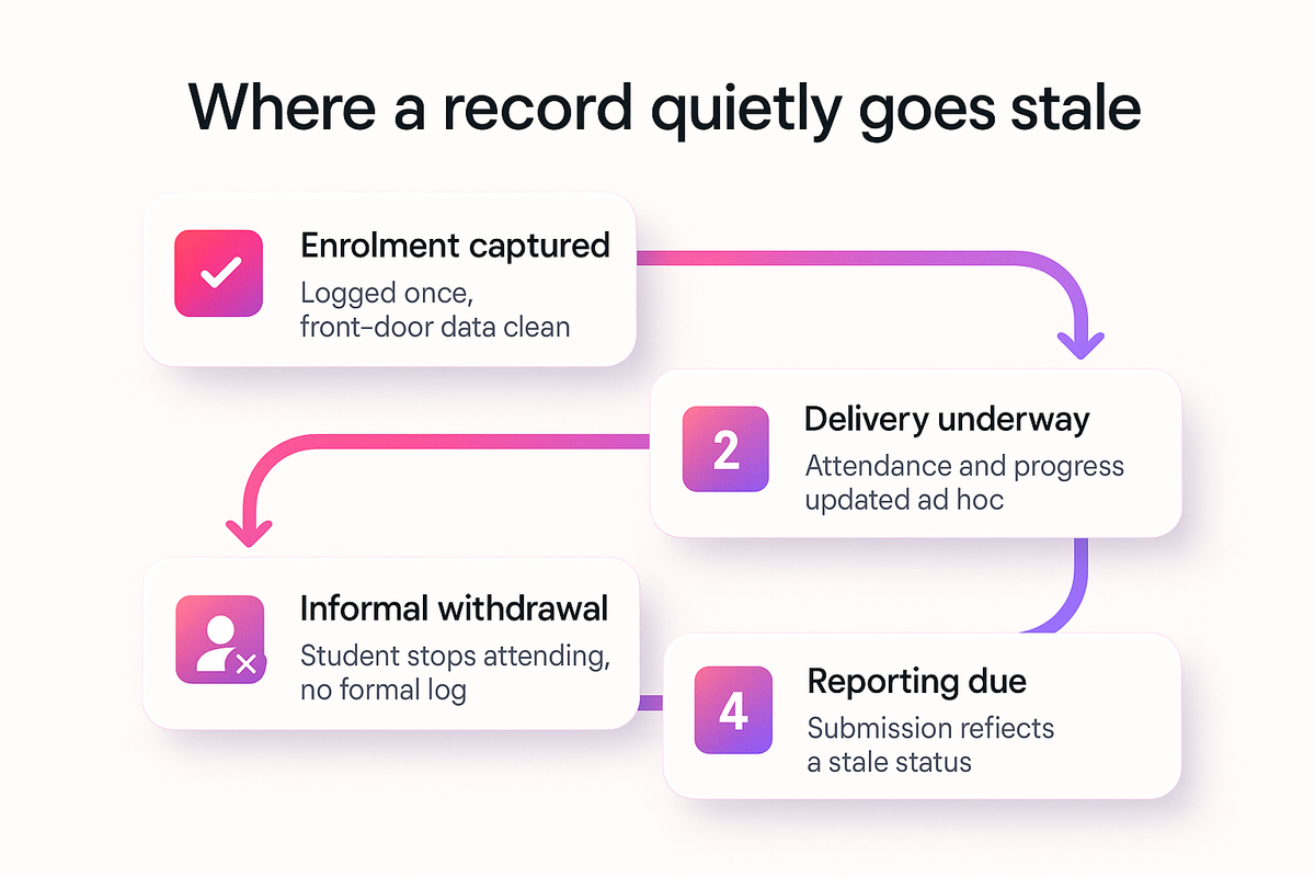 Flow diagram showing how a student record drifts from clean enrolment data to stale withdrawal data before reporting