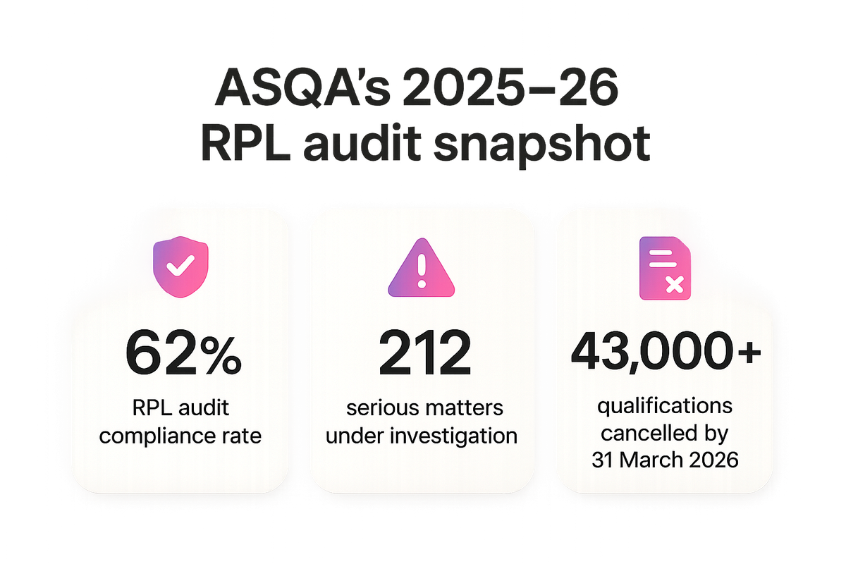 Three statistics showing ASQA's 2025–26 RPL audit compliance rate, investigations underway, and qualifications cancelled.