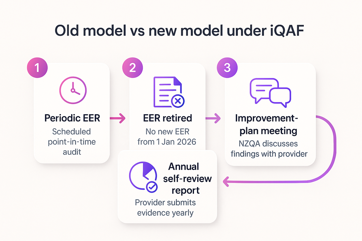 Flow diagram showing NZQA's shift from periodic EER audits to continuous iQAF self-review and improvement-plan meetings