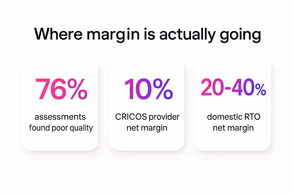 Bar-style comparison of CRICOS RTO net margin against domestic RTO margin and assessment quality failure rate