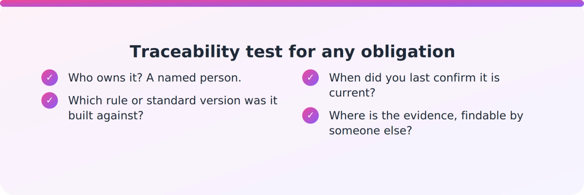 Checklist of three traceability questions: who owns the obligation, which version it was built against, where the evidence lives