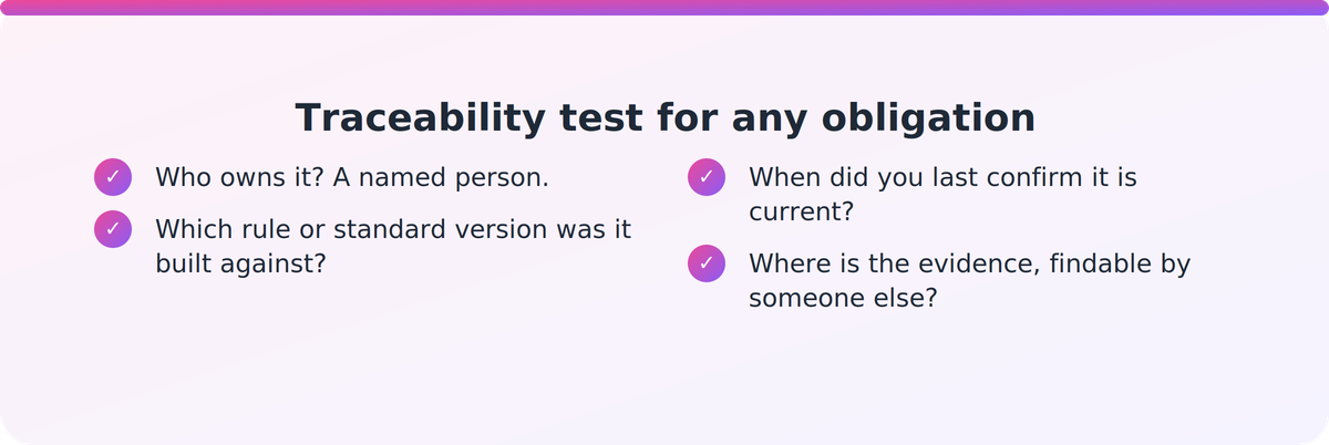 Checklist of three traceability questions: who owns the obligation, which version it was built against, where the evidence lives