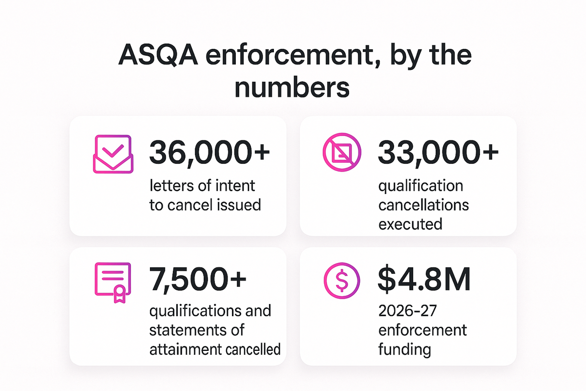 Bar-style stats showing ASQA cancellation notices, executed cancellations, cancelled qualifications and enforcement funding figures