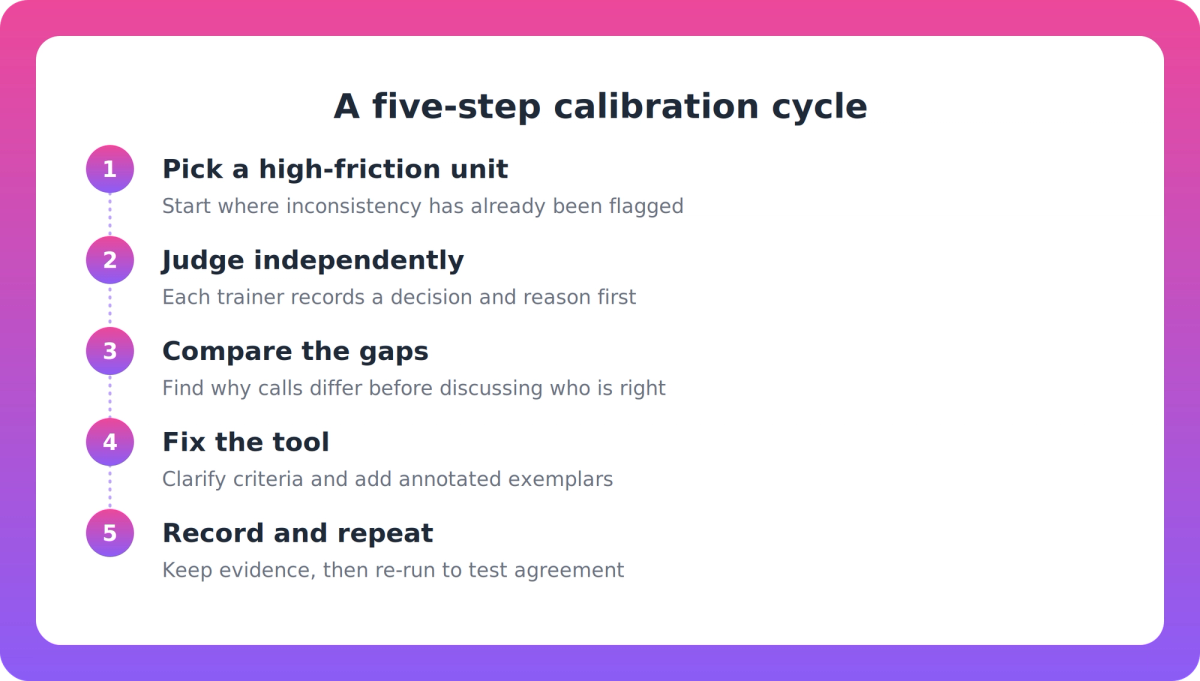 Five-step calibration cycle: choose a unit, judge independently, compare gaps, fix the tool, record and repeat