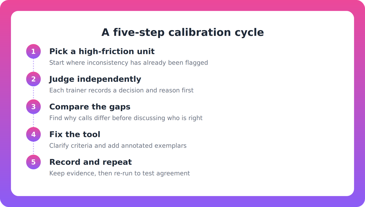 Five-step calibration cycle: choose a unit, judge independently, compare gaps, fix the tool, record and repeat