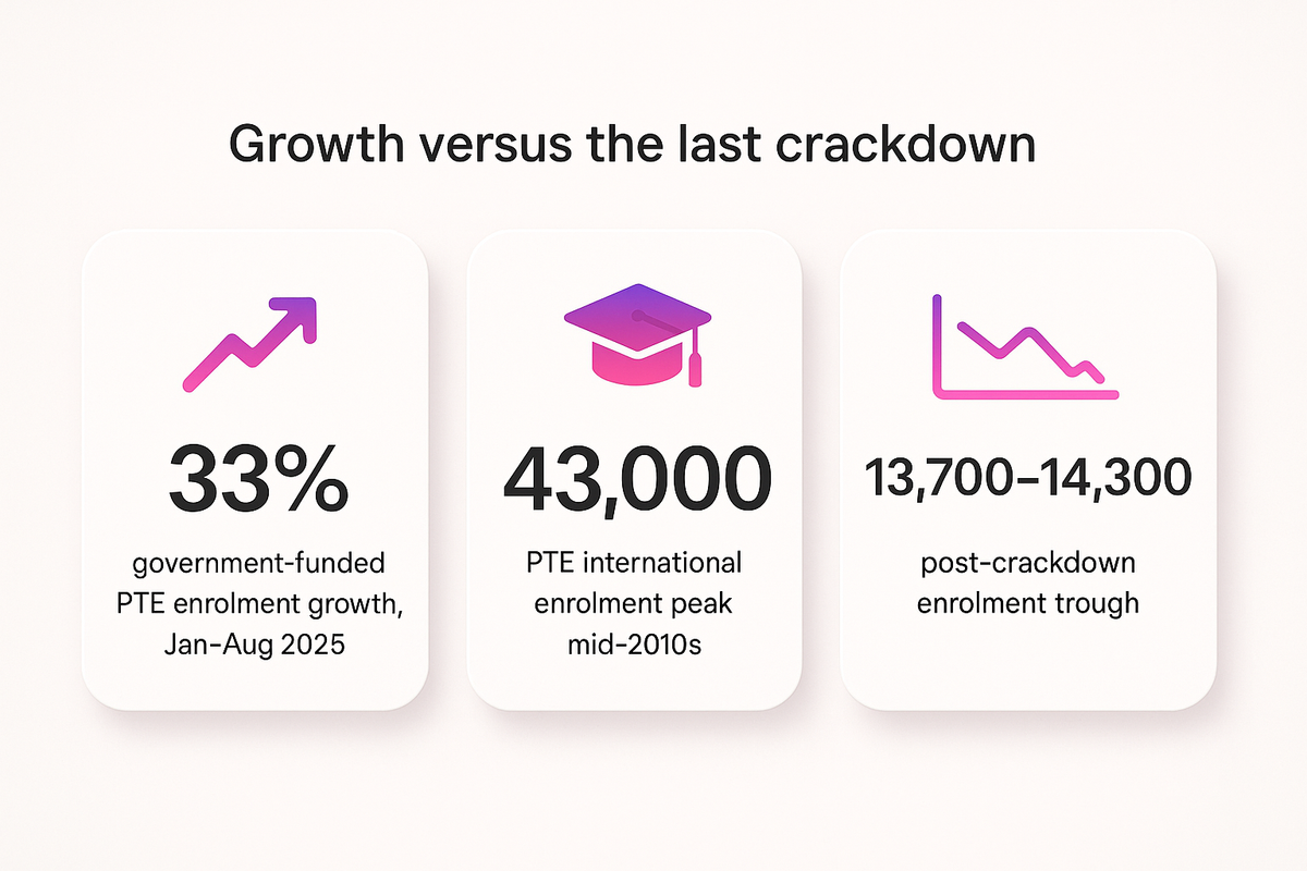 Bar comparison showing PTE international enrolment growth versus the mid-2010s peak and post-crackdown low
