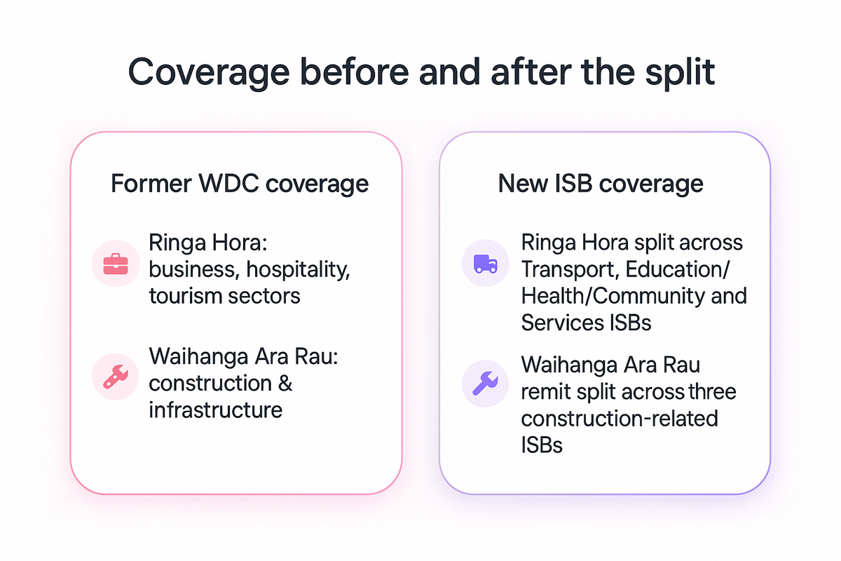 Comparison showing former Workforce Development Council coverage split across multiple new Industry Skills Boards