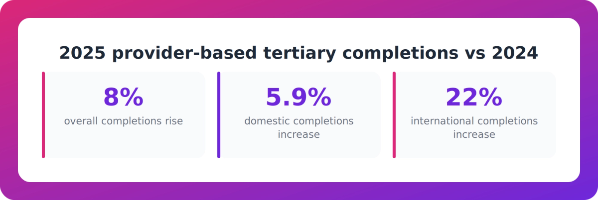Bar-style stats showing 2025 tertiary completion growth: 8% overall, 5.9% domestic, 22% international