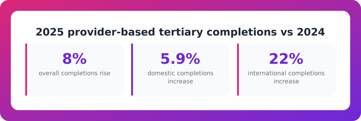 Bar-style stats showing 2025 tertiary completion growth: 8% overall, 5.9% domestic, 22% international