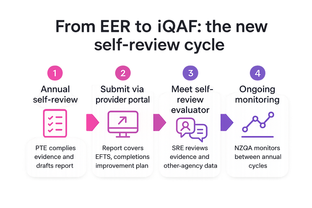 Flow diagram of the new NZQA self-review cycle from annual self-review to portal submission to SRE meeting to ongoing monitoring