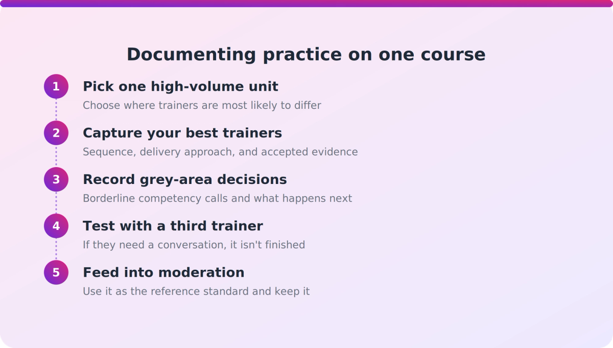 Five-step process for documenting trainer practice on one course and feeding it into moderation