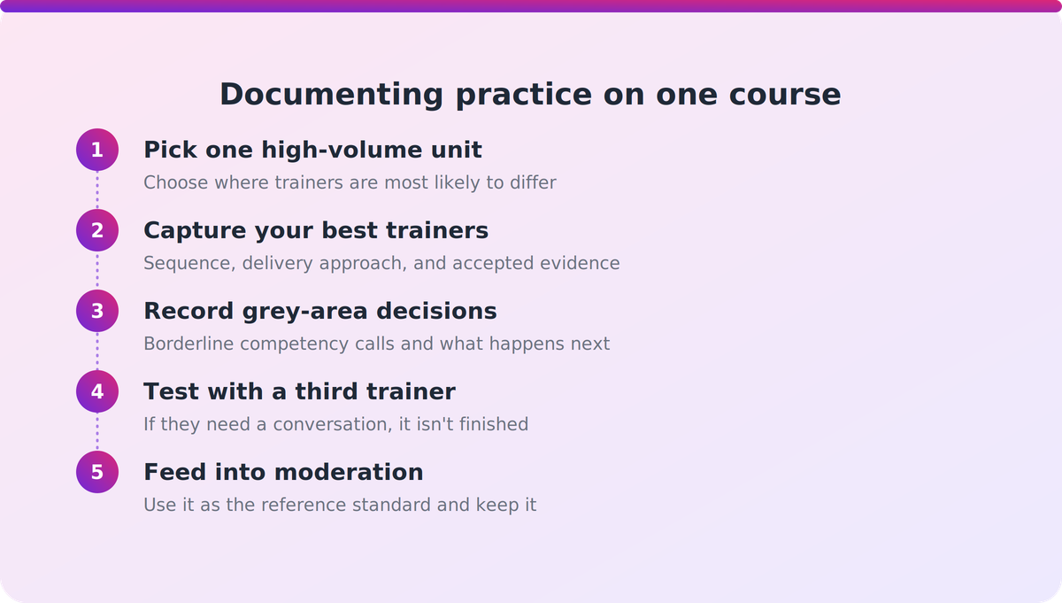 Five-step process for documenting trainer practice on one course and feeding it into moderation