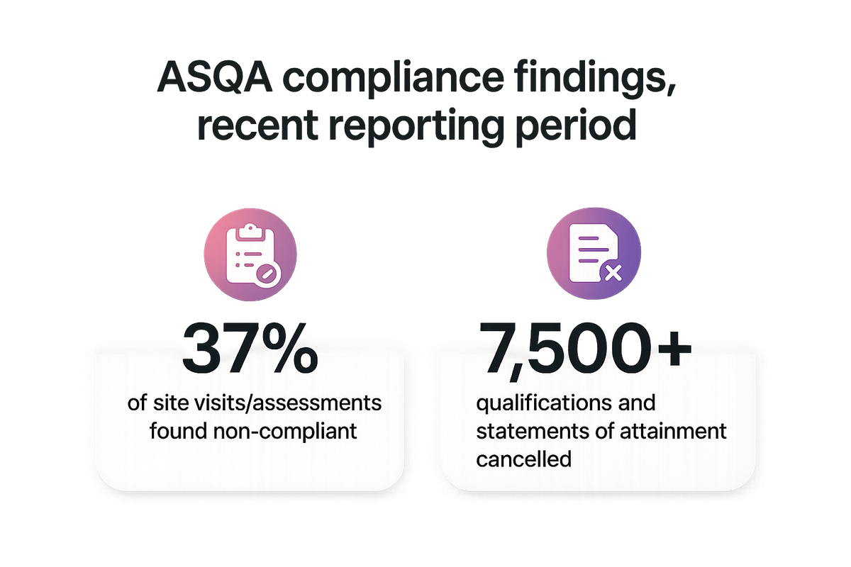 Bar-style stats showing ASQA non-compliance findings and qualification cancellations from a recent reporting period