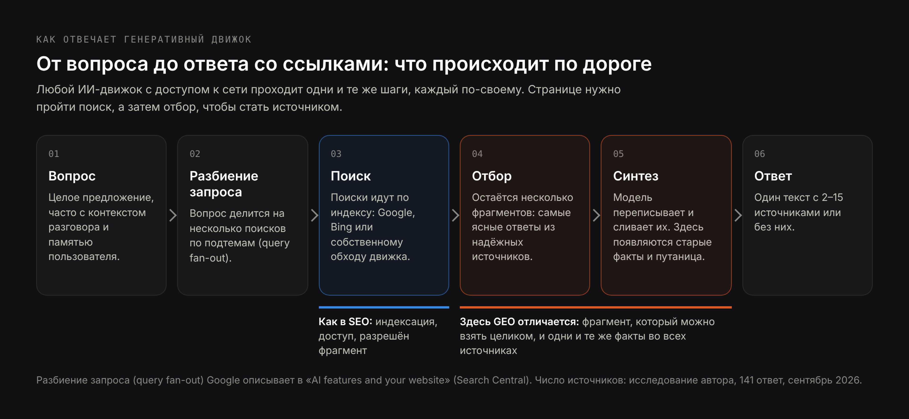 Как отвечает генеративный движок: вопрос, разбиение запроса, поиск по индексу, отбор фрагментов, синтез, ответ со ссылками на источники