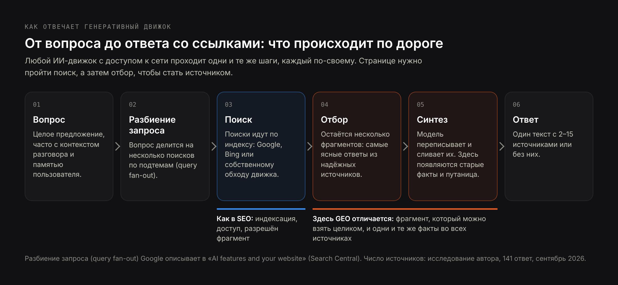 Как отвечает генеративный движок: вопрос, разбиение запроса, поиск по индексу, отбор фрагментов, синтез, ответ со ссылками на источники