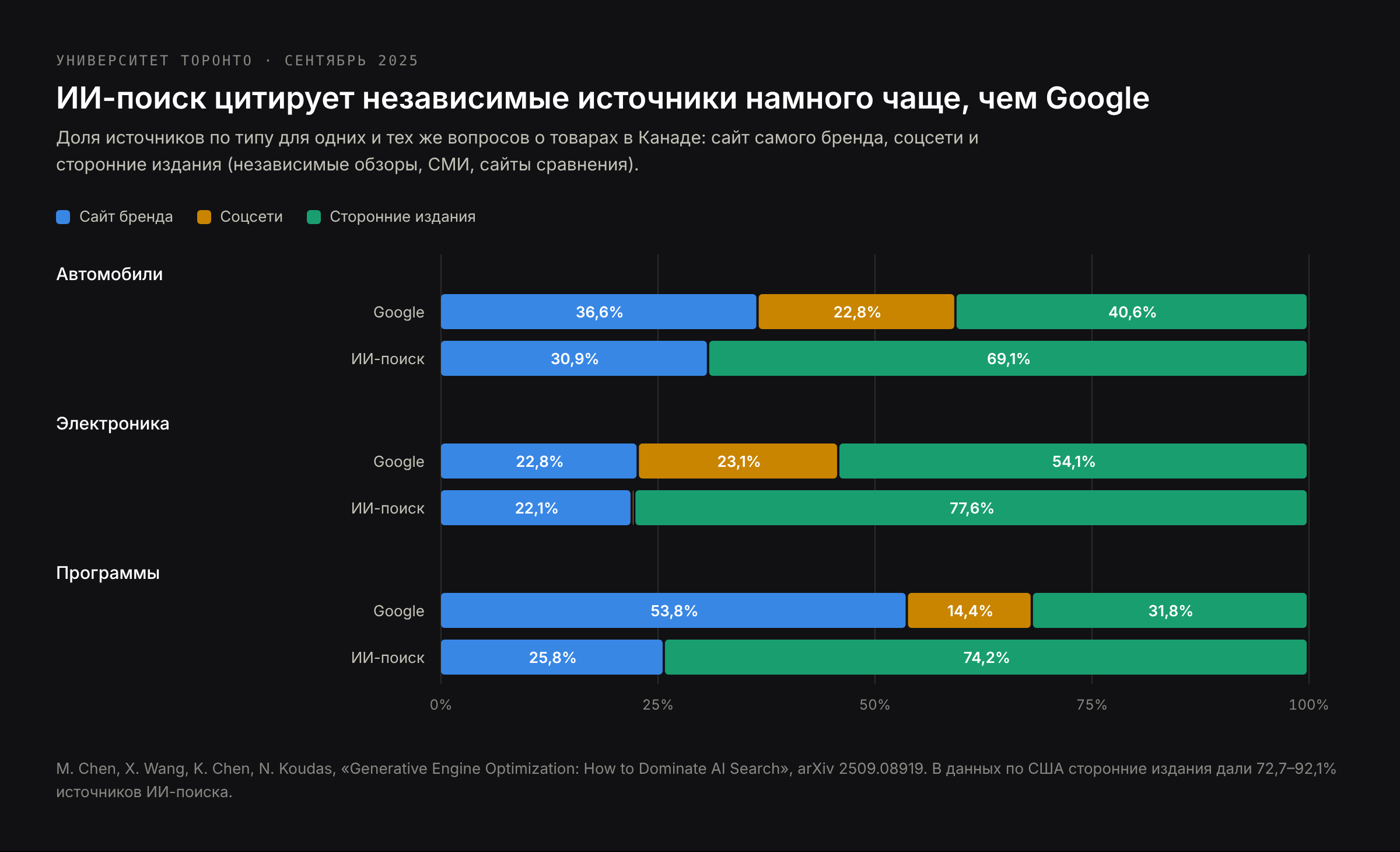 Источники в Google и в ИИ-поиске, Канада: сторонние издания — 31–54% источников Google и 69–78% источников ИИ; соцсети — 14–23% в Google и почти ноль в ИИ