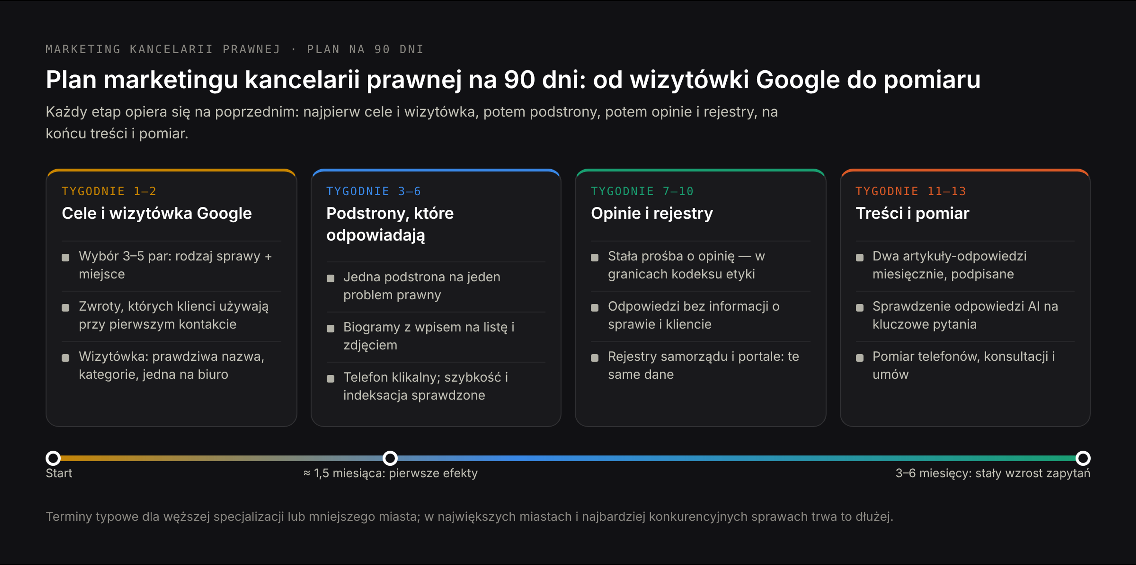 Plan marketingu kancelarii prawnej na 90 dni: tygodnie 1–2 to wybór spraw i miast oraz poprawa wizytówki Google; tygodnie 3–6 to podstrony spraw i biogramy prawników; tygodnie 7–10 to opinie klientów i rejestry; tygodnie 11–13 to treści na blogu i pomiar efektów