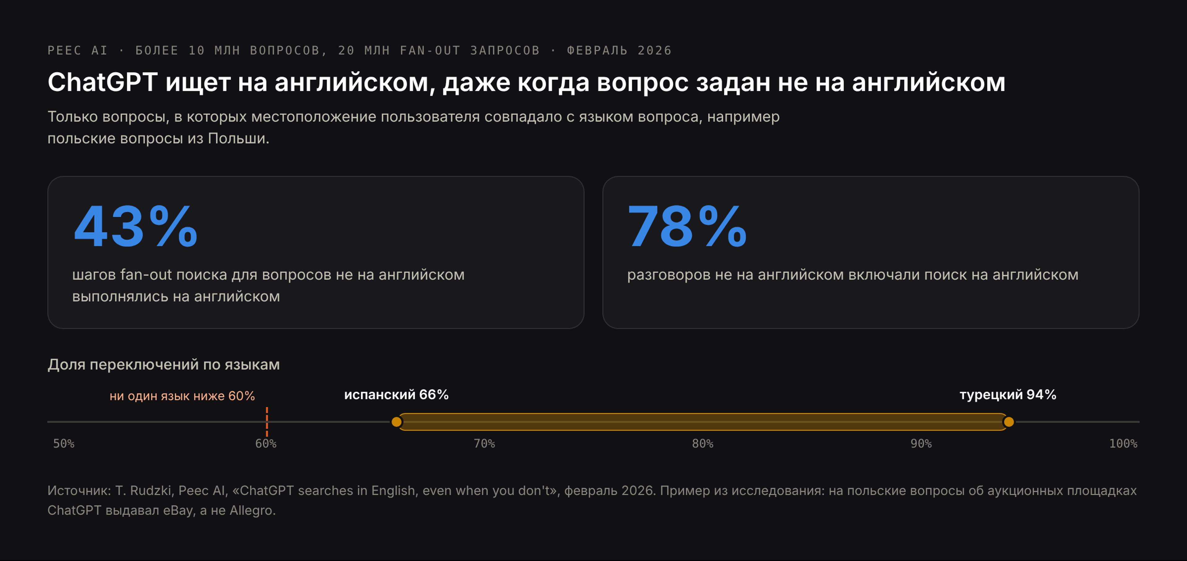 Английские подзапросы ChatGPT: 43% шагов fan-out для вопросов не на английском выполняются на английском; в 78% таких разговоров ChatGPT добавляет поиск на английском; доля переключений — от 66% для испанского до 94% для турецкого