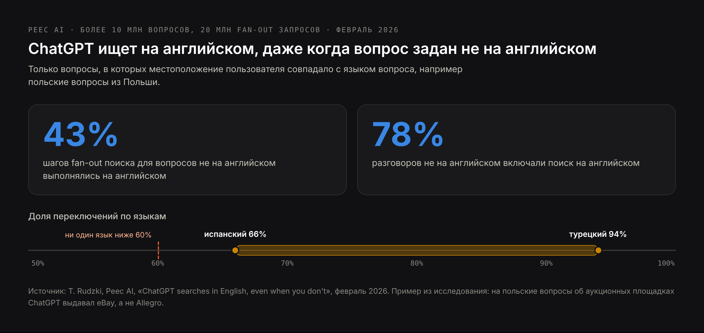 Английские подзапросы ChatGPT: 43% шагов fan-out для вопросов не на английском выполняются на английском; в 78% таких разговоров ChatGPT добавляет поиск на английском; доля переключений — от 66% для испанского до 94% для турецкого