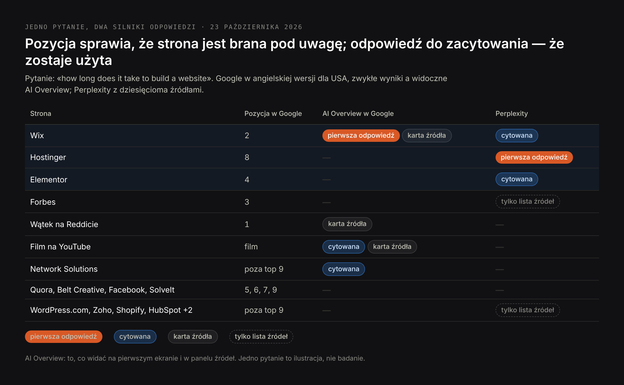Kto był w wynikach, a kto odpowiadał: pozycje w Google i źródła użyte przez AI Overview i Perplexity dla jednego pytania