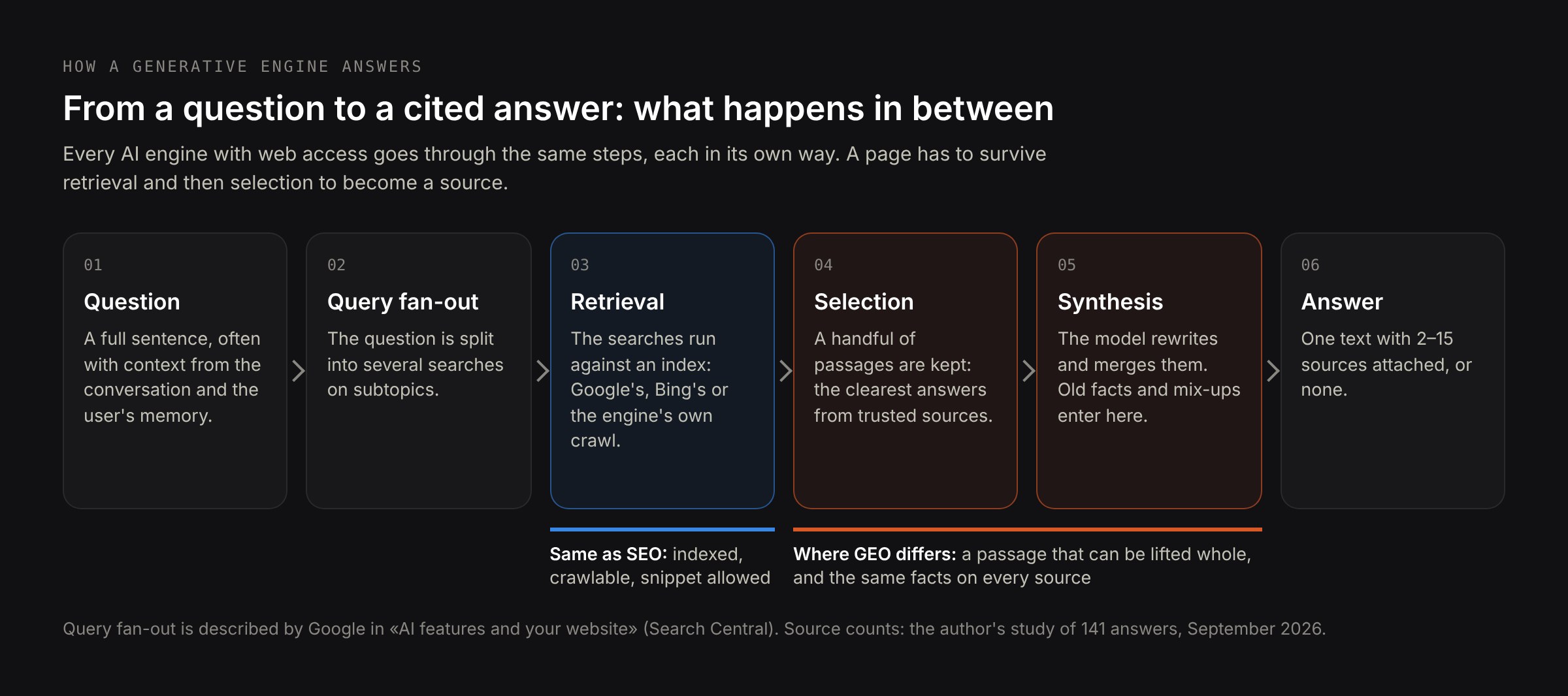 How a generative engine answers: question, query fan-out, retrieval from an index, passage selection, synthesis, answer with cited sources