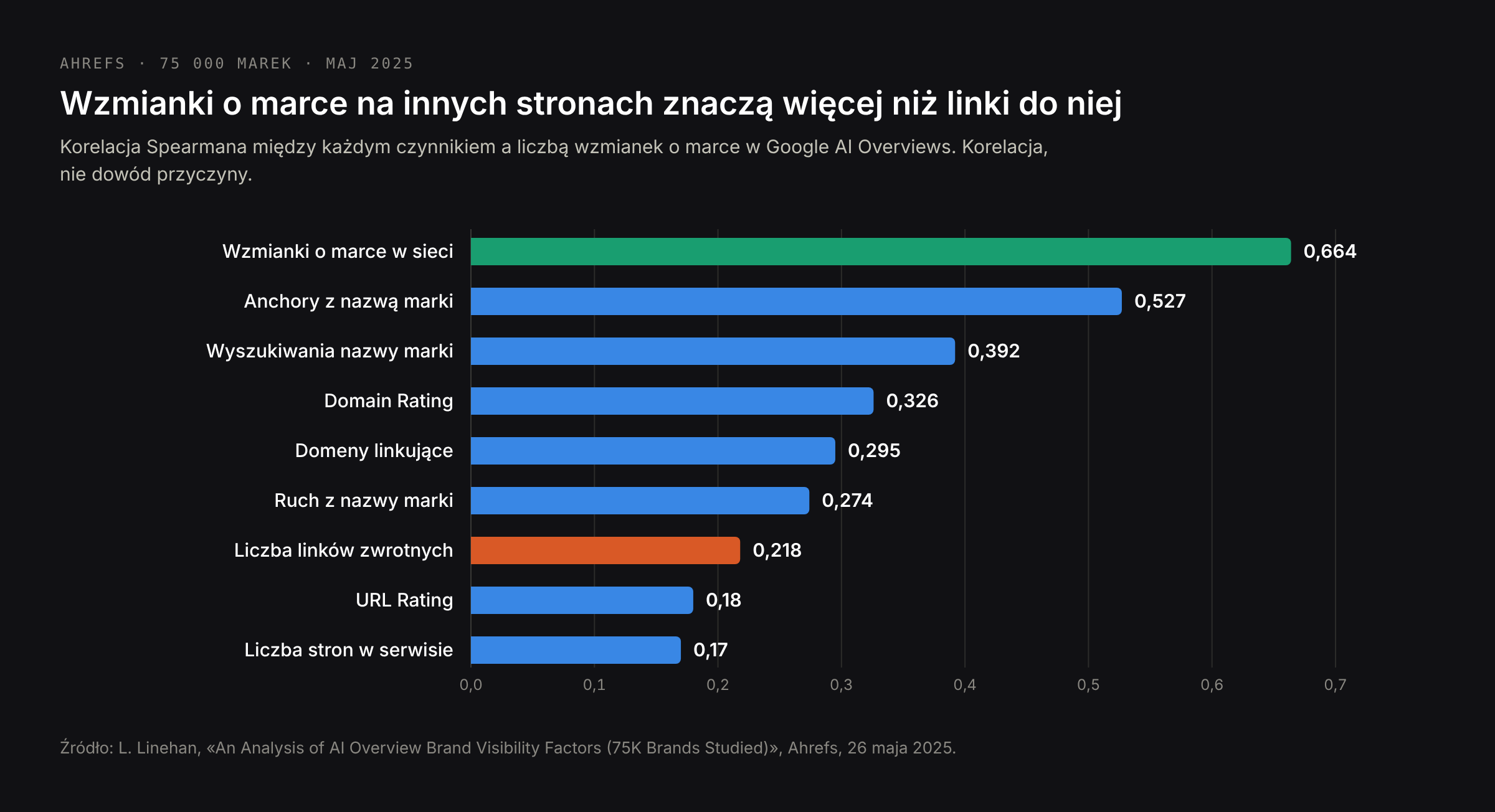 Co wiąże się ze wzmiankami o marce w Google AI Overviews: wzmianki o marce w sieci 0,664, anchory z nazwą marki 0,527, wyszukiwania nazwy 0,392, Domain Rating 0,326, linki zwrotne 0,218