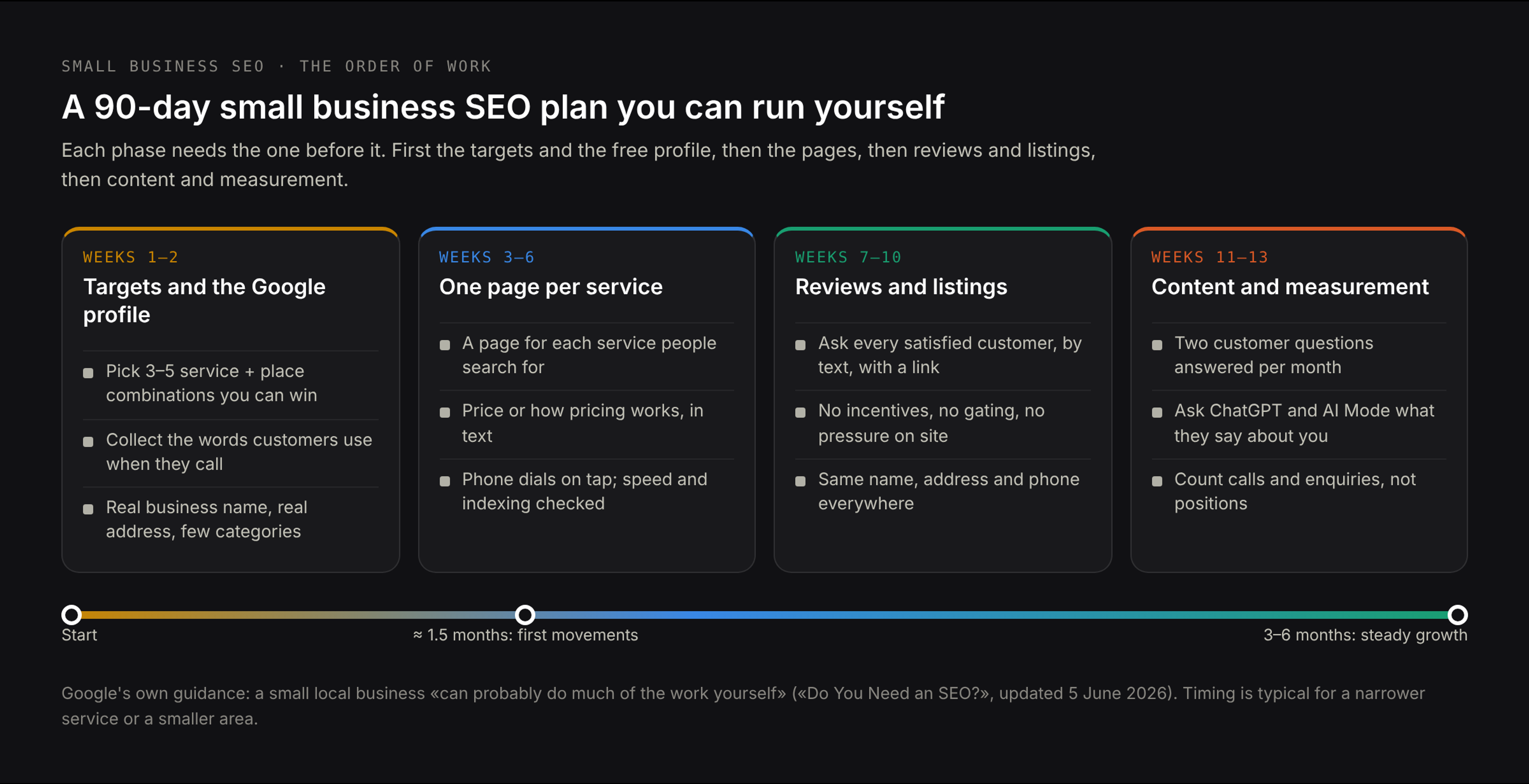 The order of work: first the targets and the Google Business Profile, then service pages and reviews, then content and links, then measurement