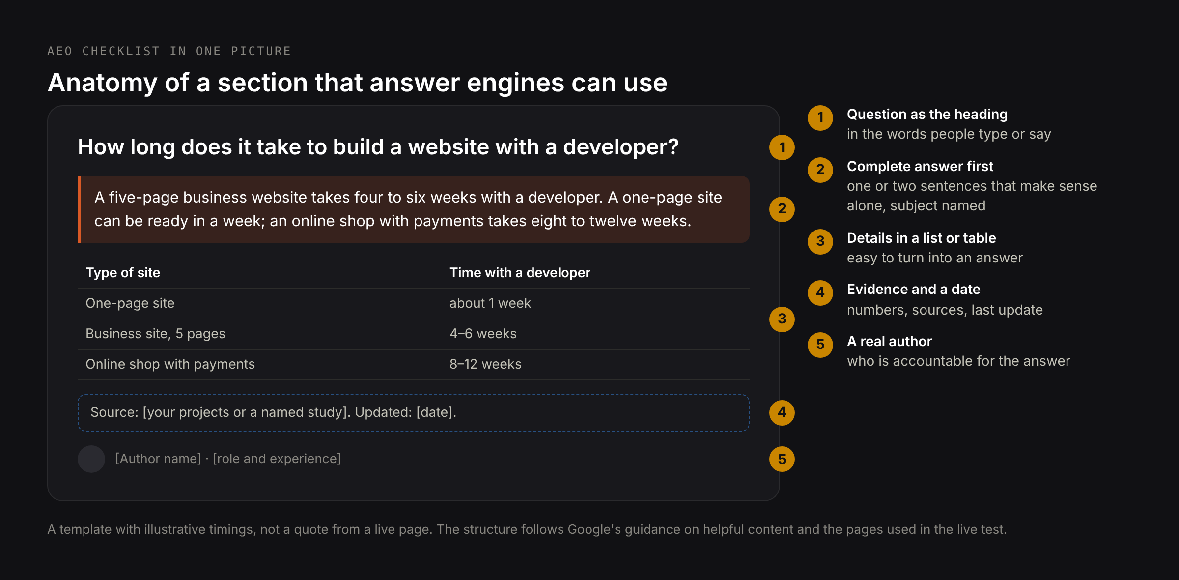 Anatomy of a page section that answer engines can use: question as heading, direct answer in the first sentences, supporting list or table, evidence with sources and date, author
