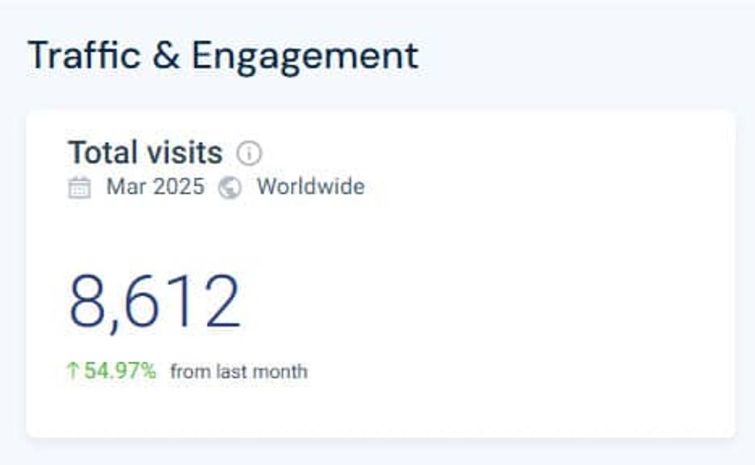 8,612 total visits (+54.97% MoM). Desktop users dominate the audience, confirming that B2B visitors prefer detailed project viewing from work devices.