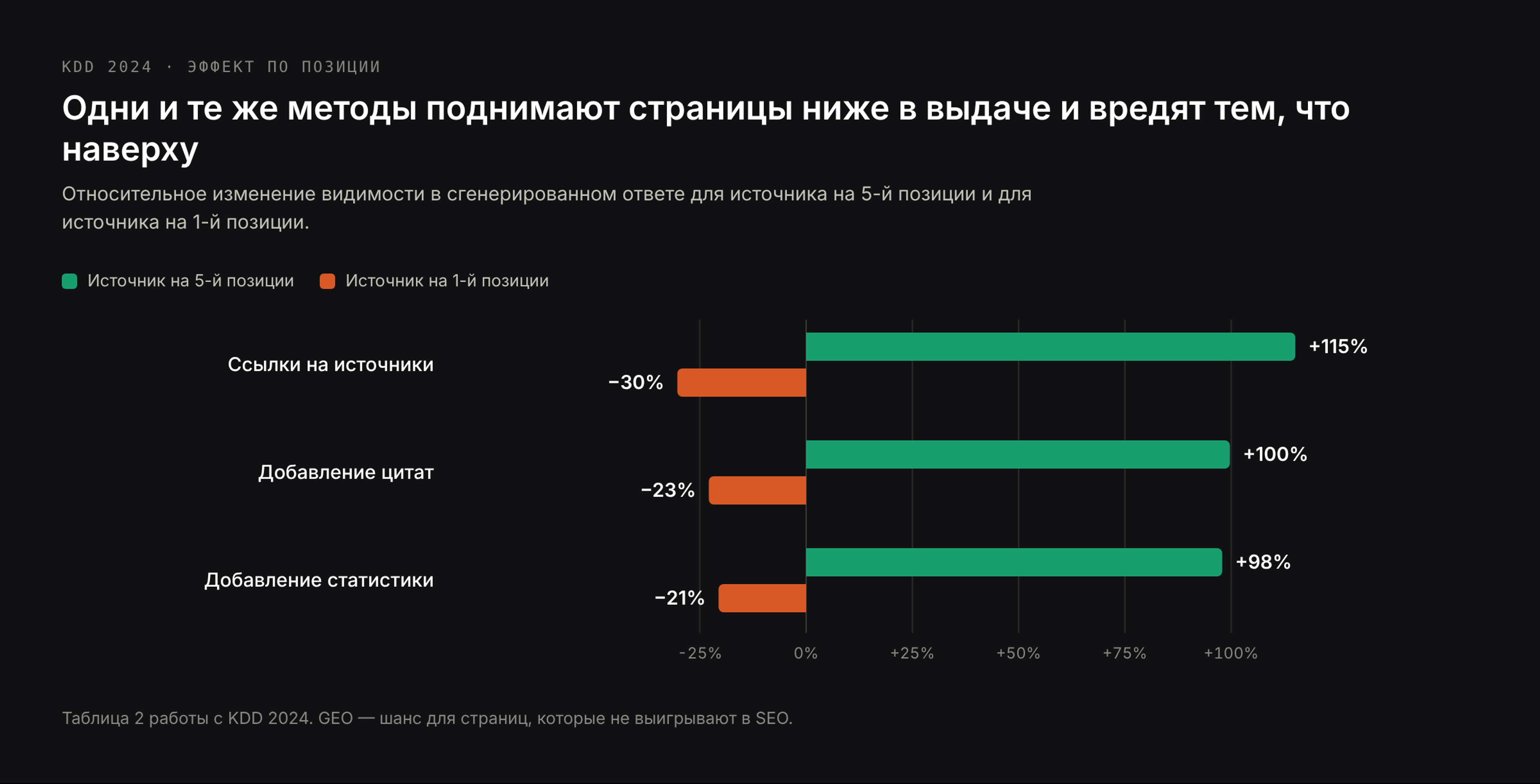 Одни и те же методы помогают страницам на 5-й позиции и вредят страницам на 1-й: ссылки на источники +115% против −30%, цитаты +100% против −23%, статистика +98% против −21%